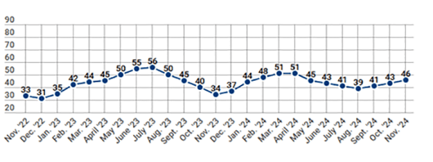 Chart from NAHB