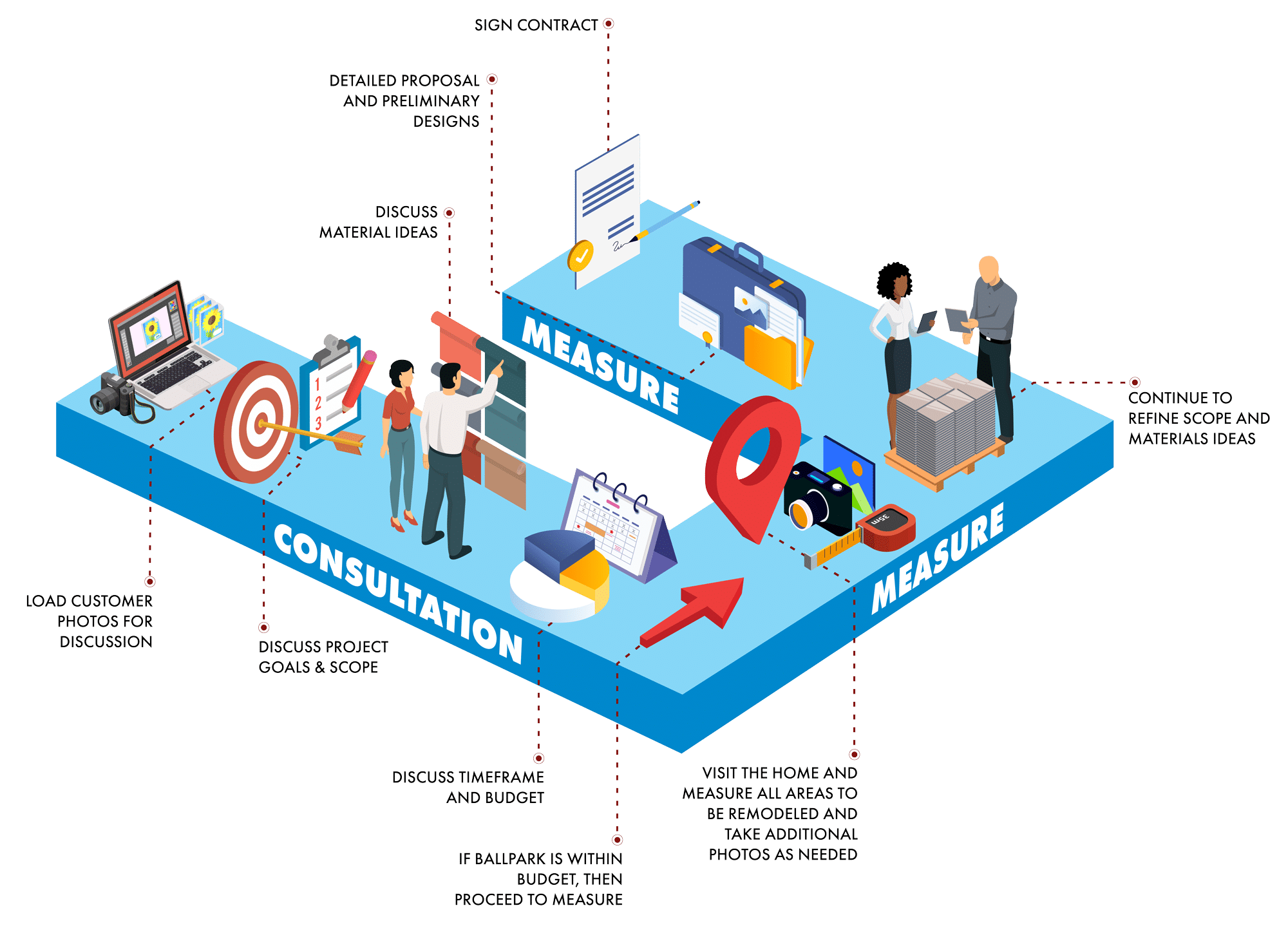 Consultation and Measure Consultation and Measure